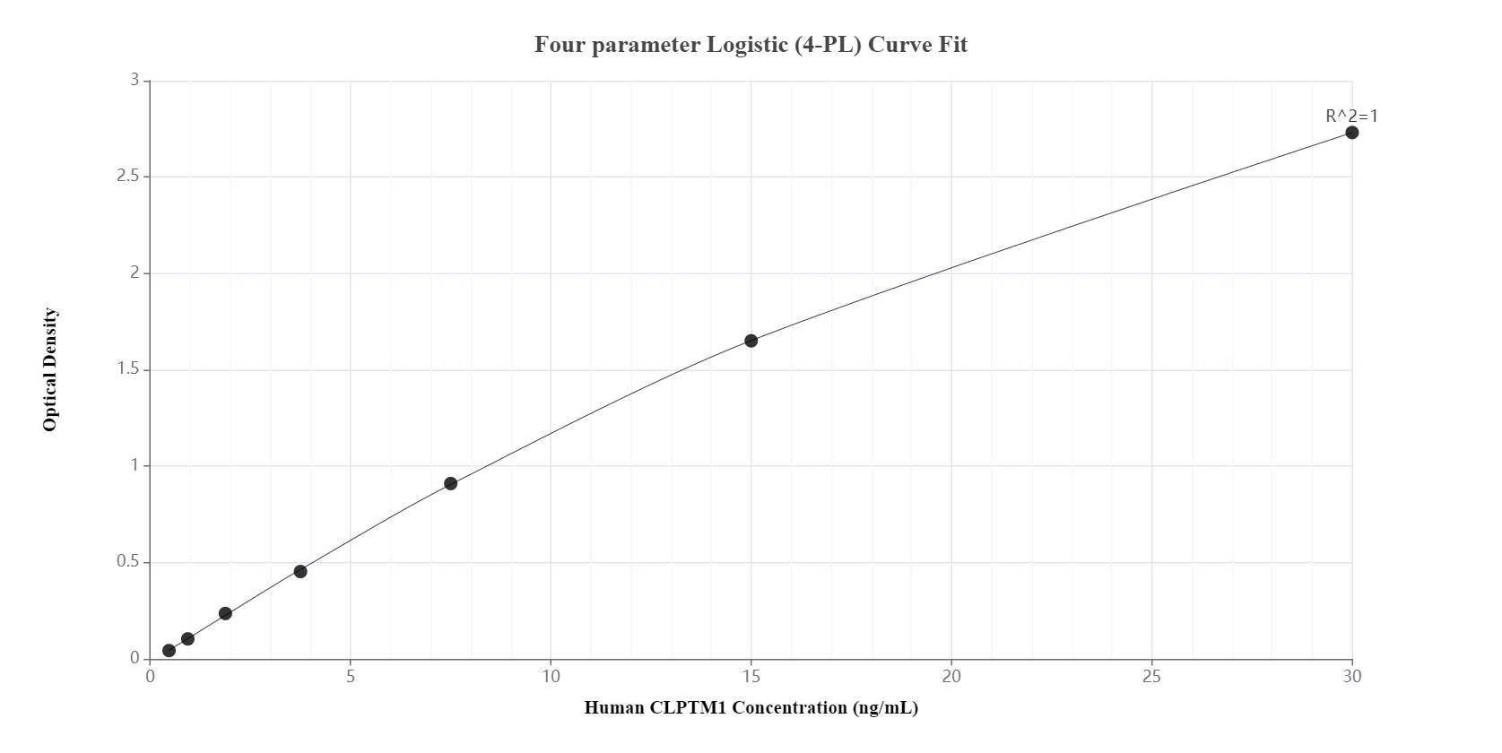 Sandwich ELISA standard curve of MP00415-3